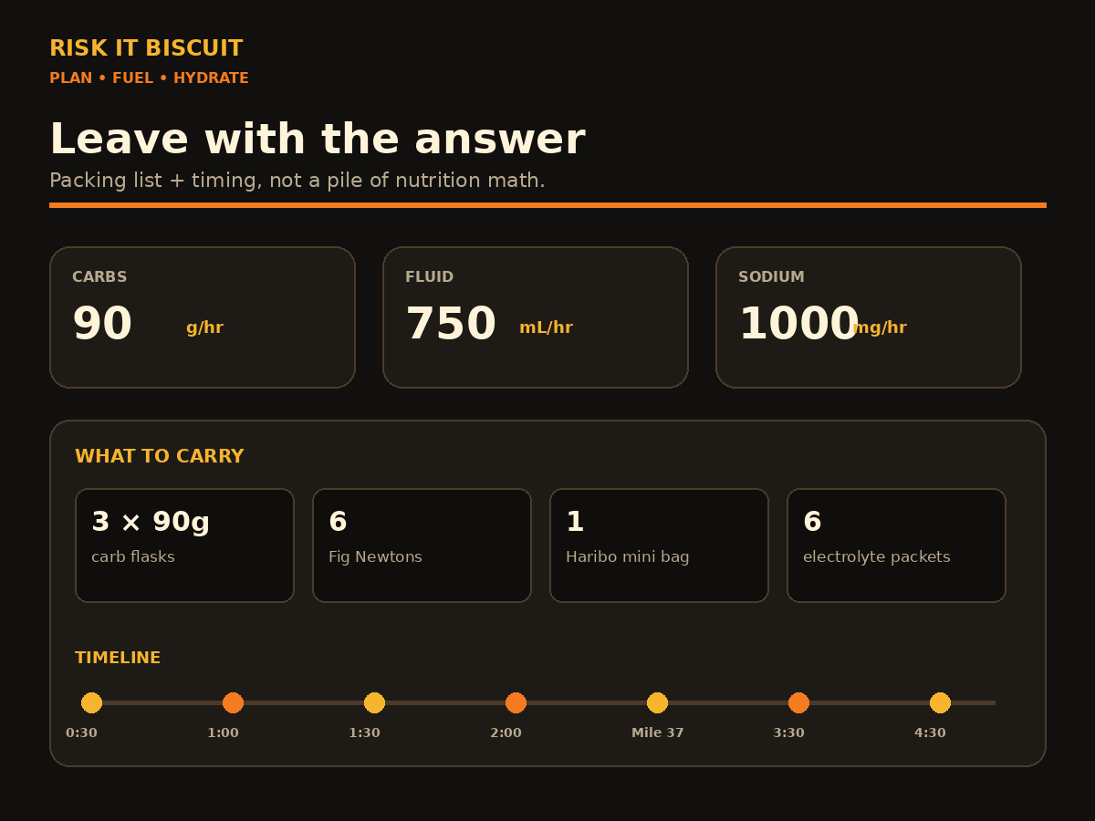 Packing list and fueling timeline preview